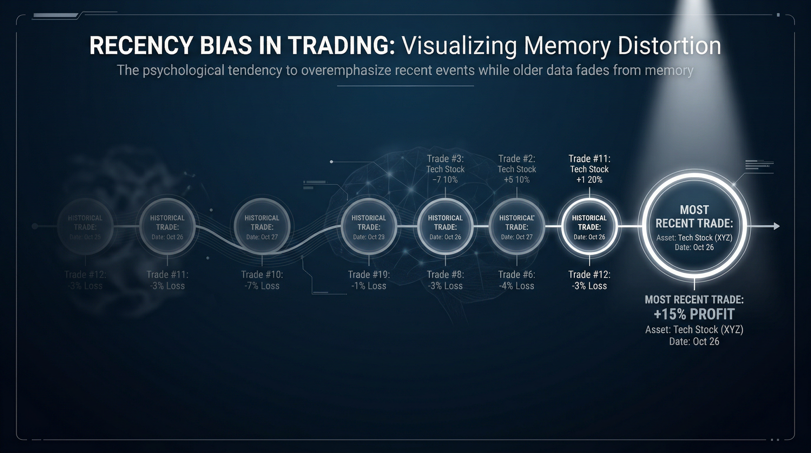 Recency Bias: Why Yesterday's Trade Ruins Today's Plan